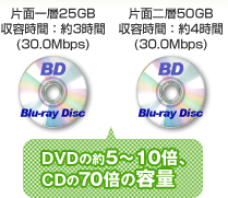 DVDの約5〜10倍、 CDの70倍の容量